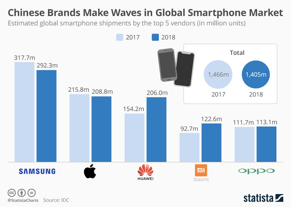 mobile sells